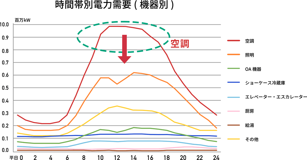 いかにピークカットするか