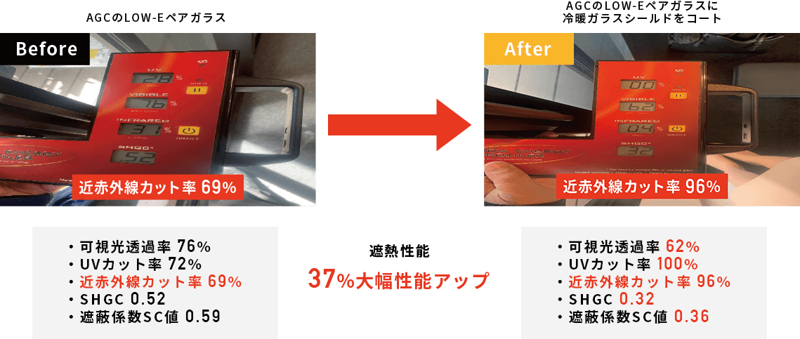 LOW-Eガラスが大幅遮熱性能アップ