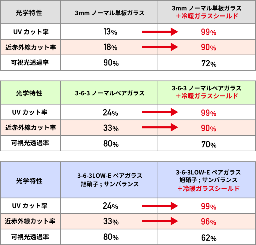 冷暖ガラスシールドをコートした性能アップ値